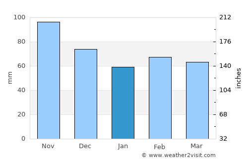 Perugia average rain in January