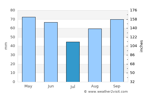 Perugia average rain in July