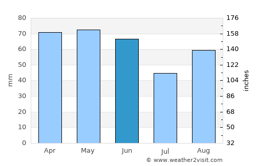 Perugia average rain in June