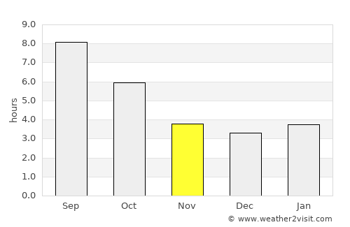 Perugia average rain in November