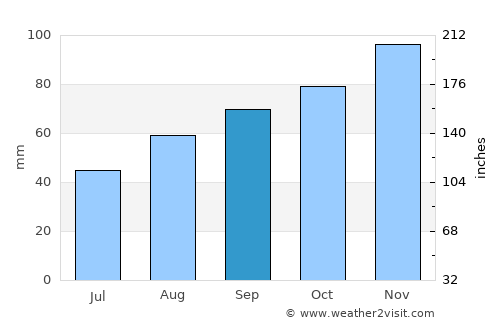 Perugia average rain in September