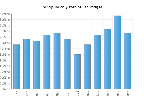Perugia monthly rainfall chart (inches)