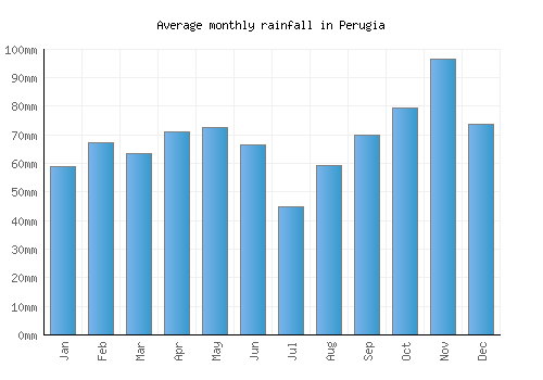 Perugia monthly rainfall chart (mm)
