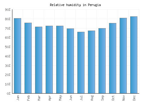 Perugia relative humidity averages
