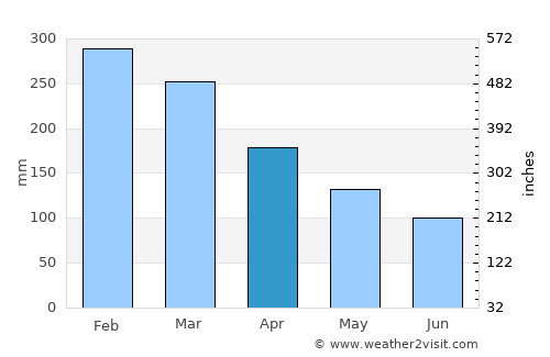 Peruíbe average rain in April