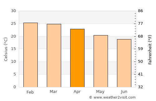 Peruíbe average temperature in April