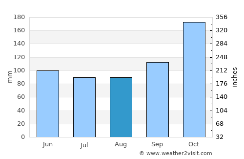 Peruíbe average rain in August