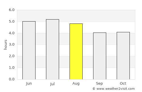 Peruíbe average rain in August