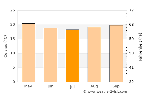 Peruíbe average temperature in July
