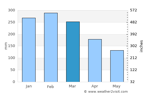 Peruíbe average rain in March