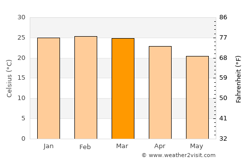 Peruíbe average temperature in March