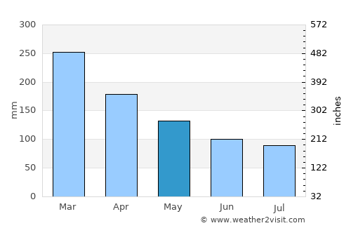 Peruíbe average rain in May