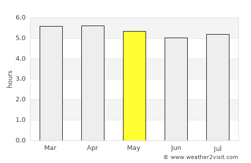 Peruíbe average rain in May