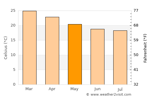 Peruíbe average temperature in May