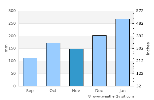 Peruíbe average rain in November
