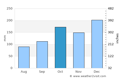 Peruíbe average rain in October