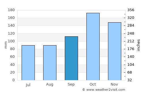 Peruíbe average rain in September