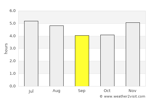 Peruíbe average rain in September