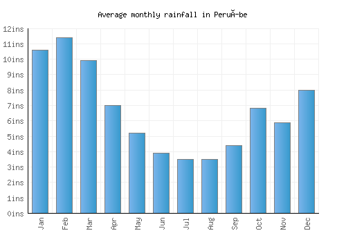 Peruíbe monthly rainfall chart (inches)
