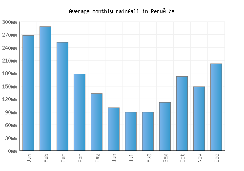 Peruíbe monthly rainfall chart (mm)