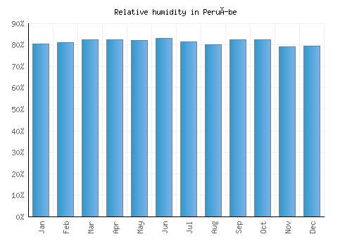 Peruíbe relative humidity averages