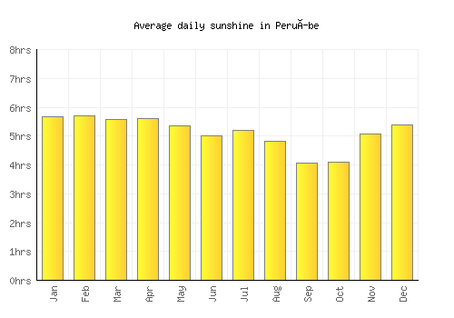 Peruíbe average daily sunshine chart