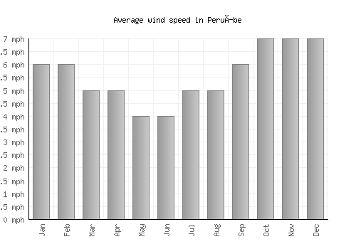 Peruíbe average winspeed by month (mph)