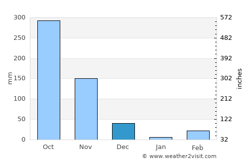Perumbavoor average rain in December