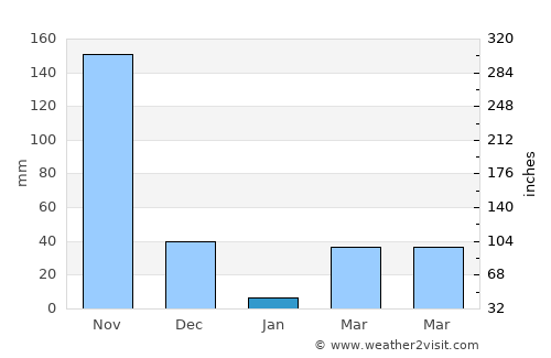 Perumbavoor average rain in January