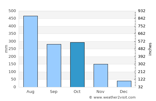 Perumbavoor average rain in October