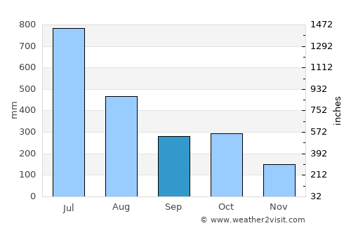 Perumbavoor average rain in September