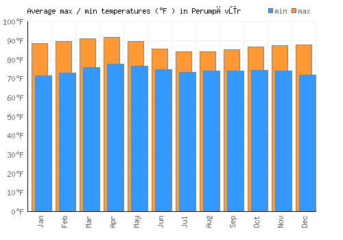 Perumpāvūr average minimum / maximum temperatures (Fahrenheit)