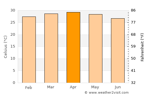 Perumpāvūr average temperature in April