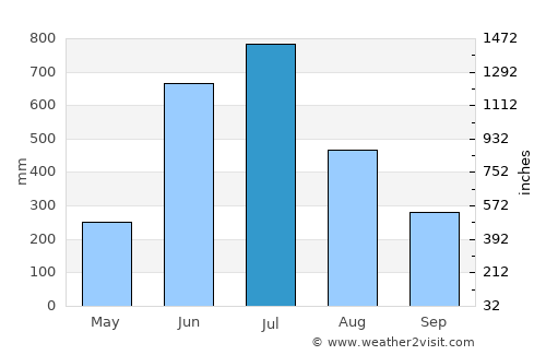 Perumpāvūr average rain in July