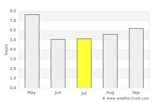 Perumpāvūr average rain in July