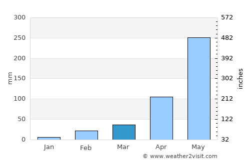 Perumpāvūr average rain in March