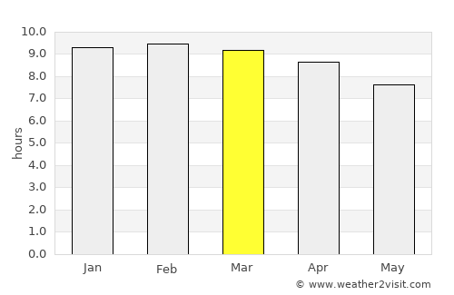 Perumpāvūr average rain in March
