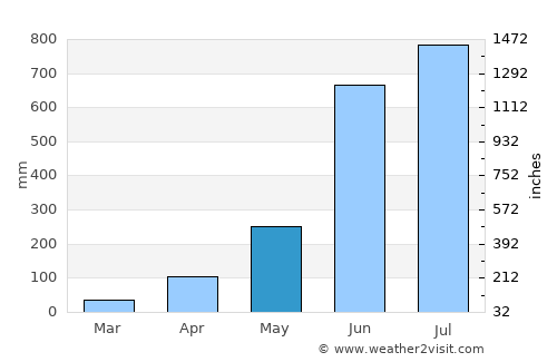 Perumpāvūr average rain in May