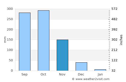 Perumpāvūr average rain in November