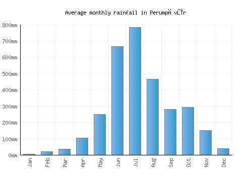 Perumpāvūr monthly rainfall chart (mm)
