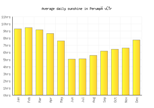 Perumpāvūr average daily sunshine chart