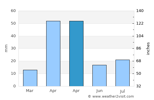 Perundurai average rain in April