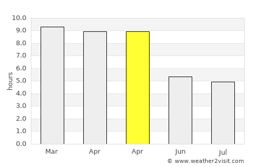 Perundurai average rain in April