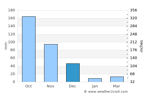 Perundurai average rain in December