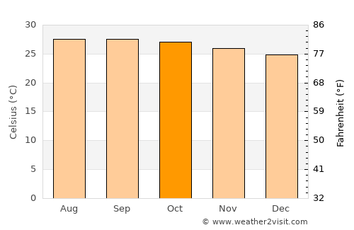 Perundurai average temperature in October