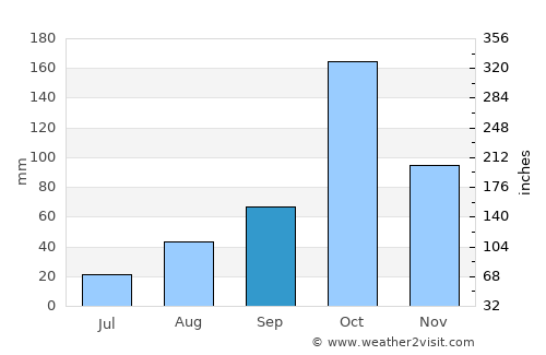 Perundurai average rain in September