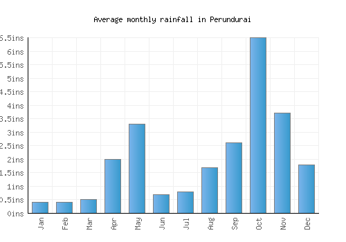 Perundurai monthly rainfall chart (inches)