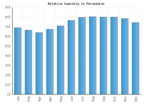 Perundurai relative humidity averages