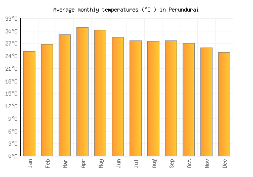 Perundurai average temperature chart (Celsius)