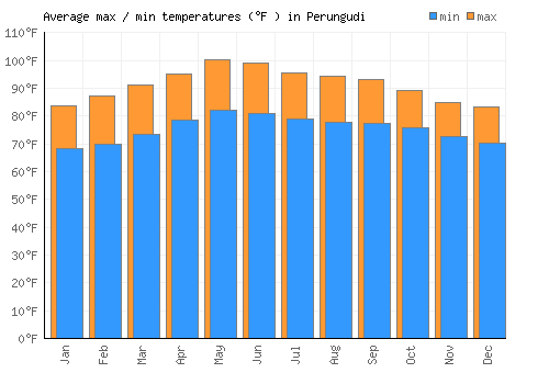 Perungudi average minimum / maximum temperatures (Fahrenheit)